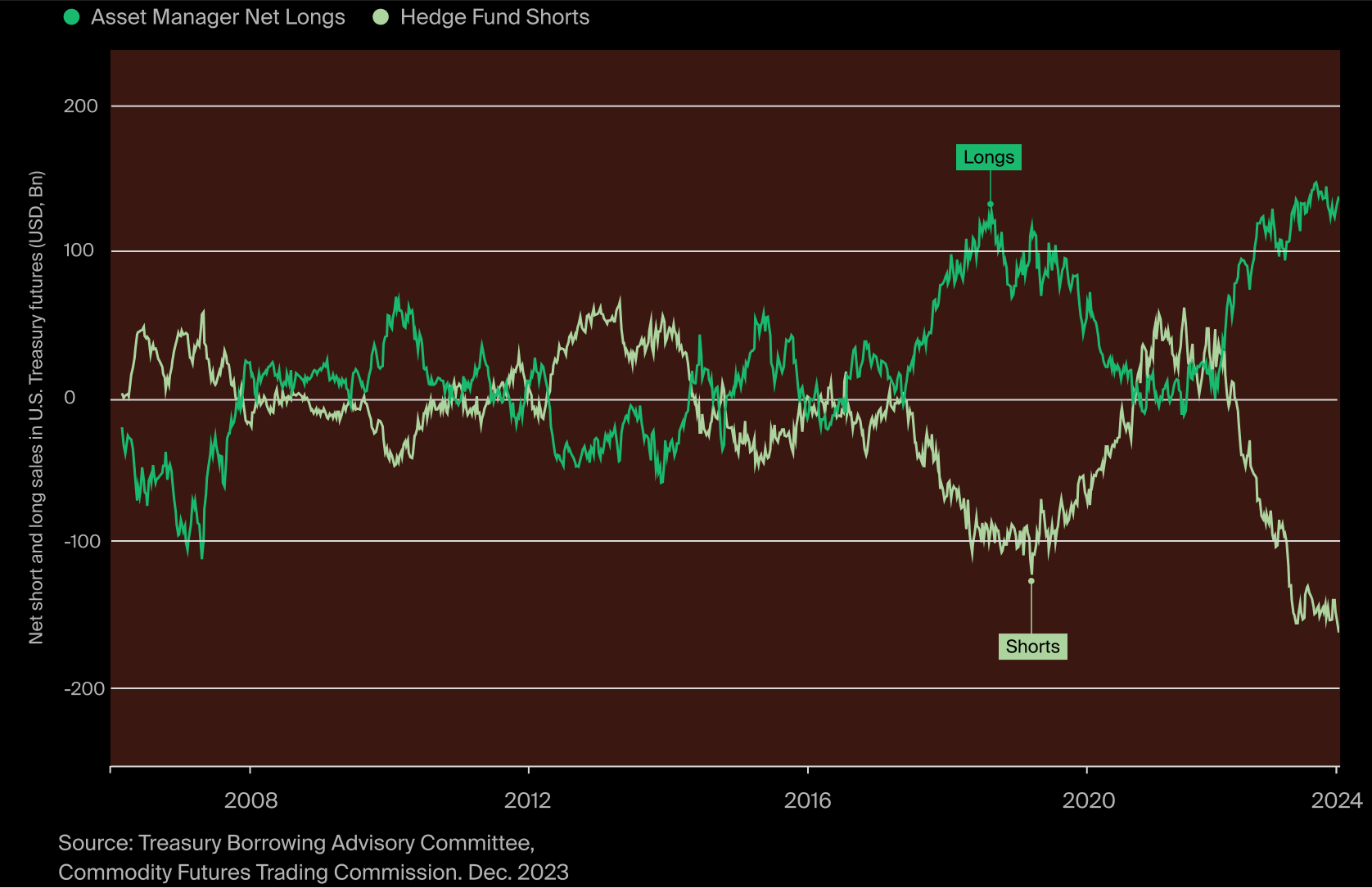 Chart 3